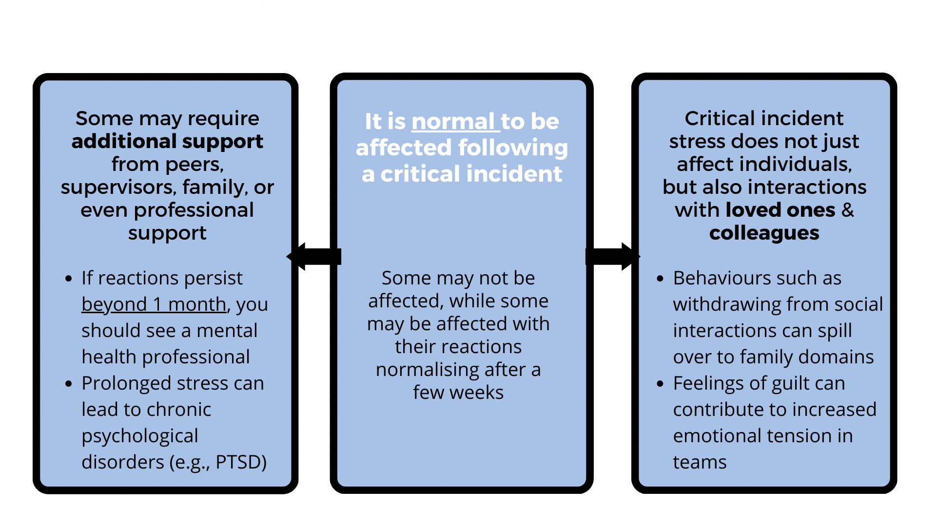 Three boxes explaining critical incident stress; individuals may react differently. Some may recover on their own while others may require additional support. Impact of critical incidents can spillover to other domains of an individual's life.